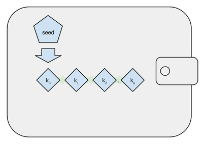 Deterministic wallet